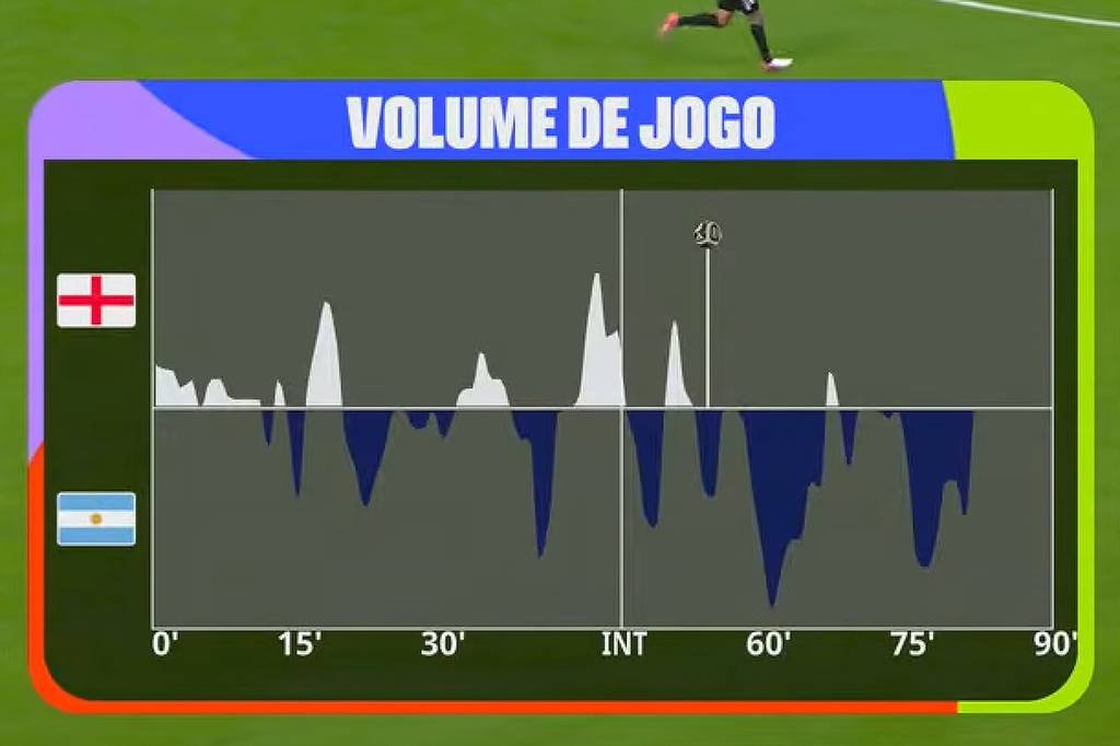 Entendendo o gráfico de momento: a nova ferramenta das transmissões de futebol